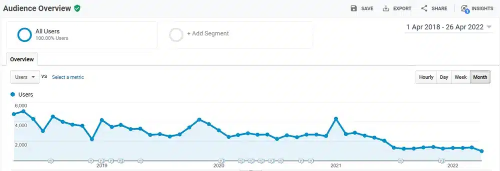 Google-Analytics-graph-declining-traffic Graphe montrant une baisse de trafic de Google Analytics