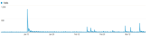 Graph showing massive website traffic spike