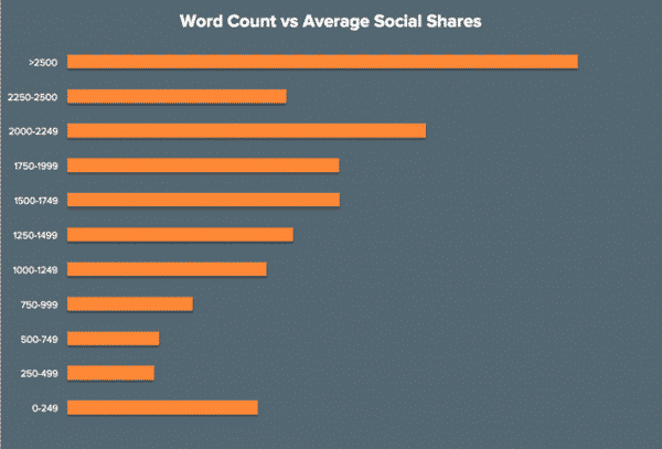 Graphic showing relationship between blog post length and number of social shares