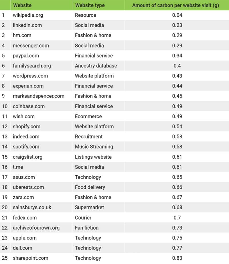 List of 25 websites impact global warming in the least way